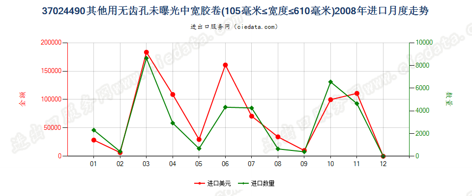 37024490其他无齿孔卷片，105mm＜宽≤610mm进口2008年月度走势图