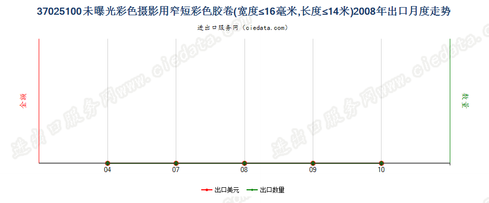 37025100(2012stop)宽度不超过16毫米,长度不超过14米的彩色胶卷出口2008年月度走势图