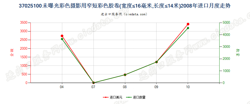 37025100(2012stop)宽度不超过16毫米,长度不超过14米的彩色胶卷进口2008年月度走势图