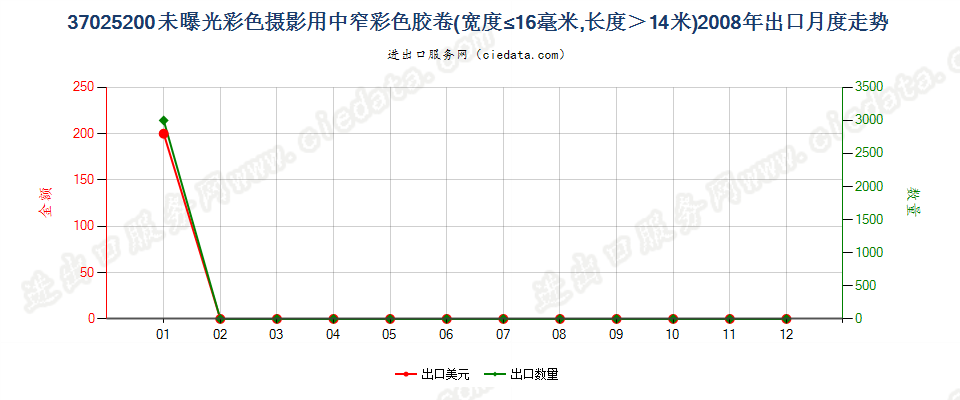 37025200未曝光的彩色摄影用卷片，宽度不超过16毫米出口2008年月度走势图