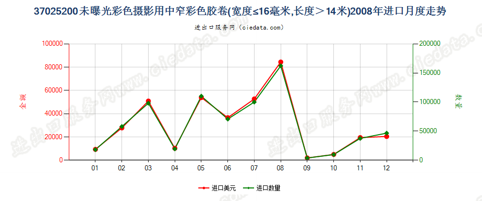 37025200未曝光的彩色摄影用卷片，宽度不超过16毫米进口2008年月度走势图