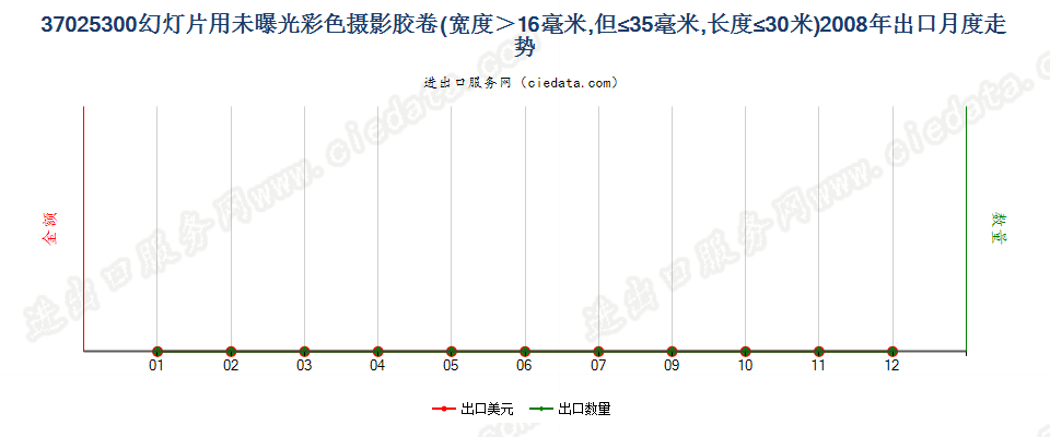 37025300幻灯片彩色卷片，16mm＜宽≤35mm，长≤30m出口2008年月度走势图