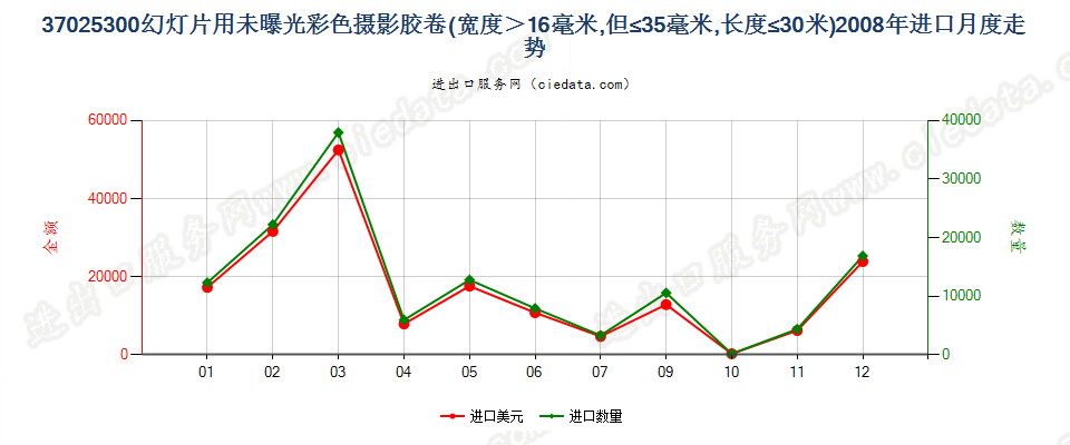 37025300幻灯片彩色卷片，16mm＜宽≤35mm，长≤30m进口2008年月度走势图