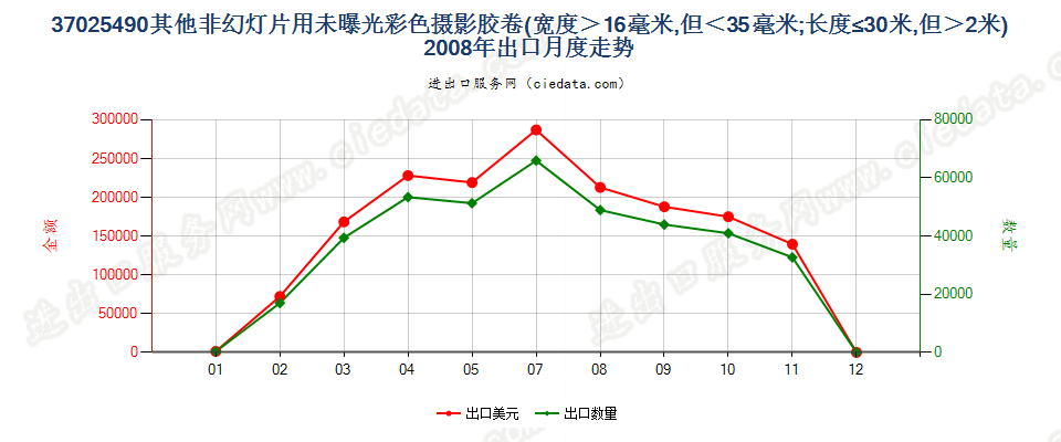 37025490其他非幻灯用彩卷，16mm＜宽≤35mm，长≤30m出口2008年月度走势图