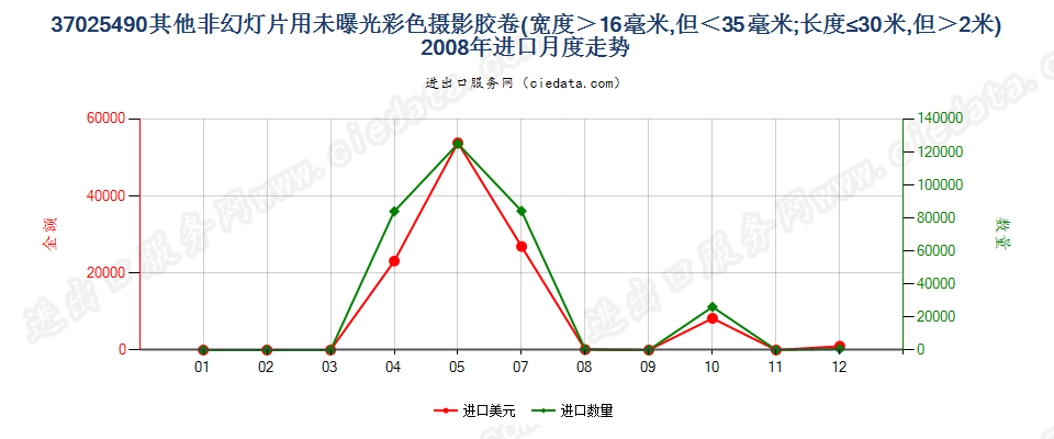 37025490其他非幻灯用彩卷，16mm＜宽≤35mm，长≤30m进口2008年月度走势图