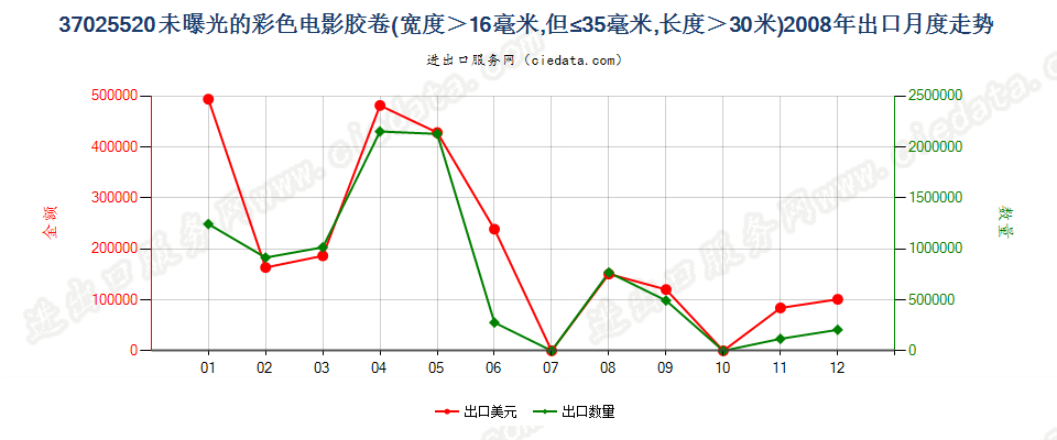 37025520彩色电影卷片，16mm＜宽≤35mm，长＞30m出口2008年月度走势图