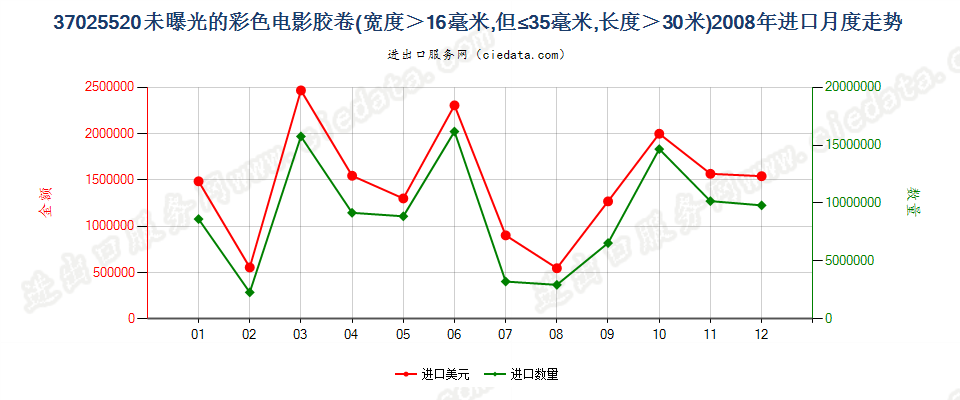 37025520彩色电影卷片，16mm＜宽≤35mm，长＞30m进口2008年月度走势图