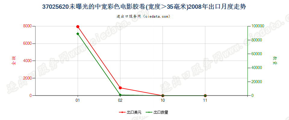 37025620彩色电影卷片，宽＞35mm出口2008年月度走势图