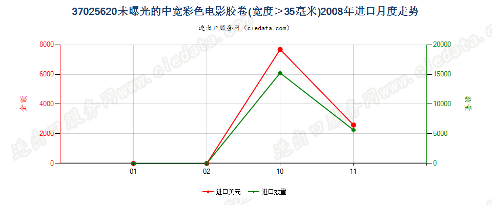 37025620彩色电影卷片，宽＞35mm进口2008年月度走势图