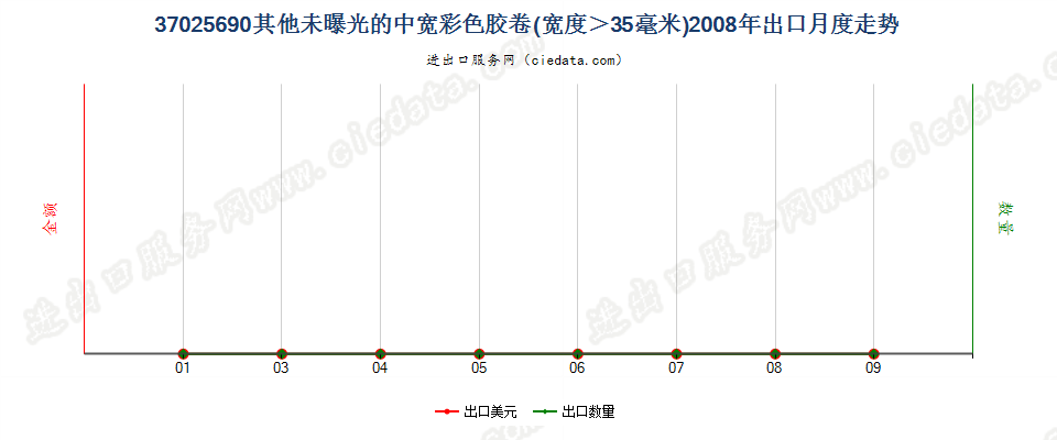 37025690其他彩色卷片，宽＞35mm出口2008年月度走势图