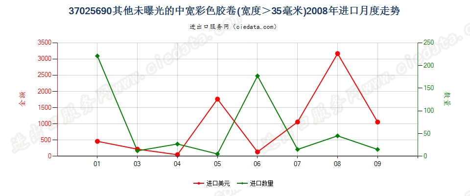 37025690其他彩色卷片，宽＞35mm进口2008年月度走势图