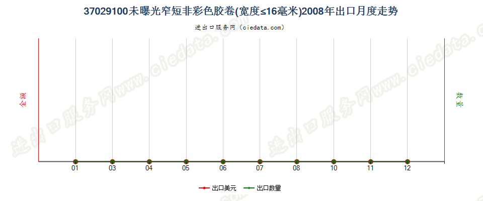 37029100(2012stop)其他胶卷，宽度不超过16毫米出口2008年月度走势图