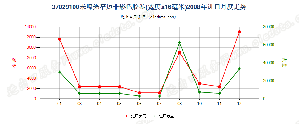 37029100(2012stop)其他胶卷，宽度不超过16毫米进口2008年月度走势图