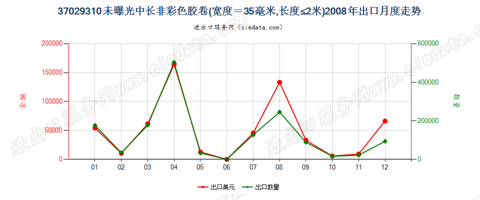 37029310(2012stop)宽度为35毫米,长度不超过2米出口2008年月度走势图