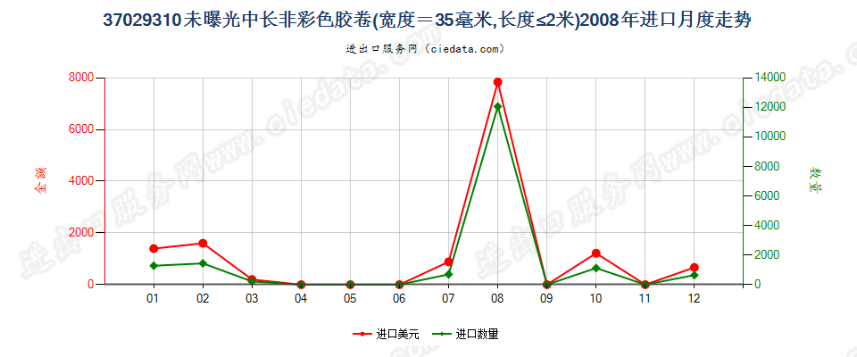 37029310(2012stop)宽度为35毫米,长度不超过2米进口2008年月度走势图