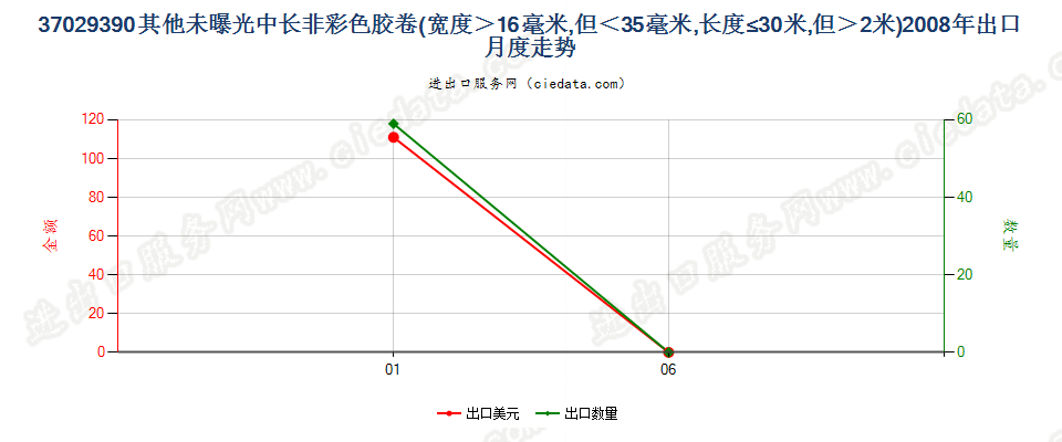 37029390(2012stop)其他未曝光中长非彩色胶卷出口2008年月度走势图