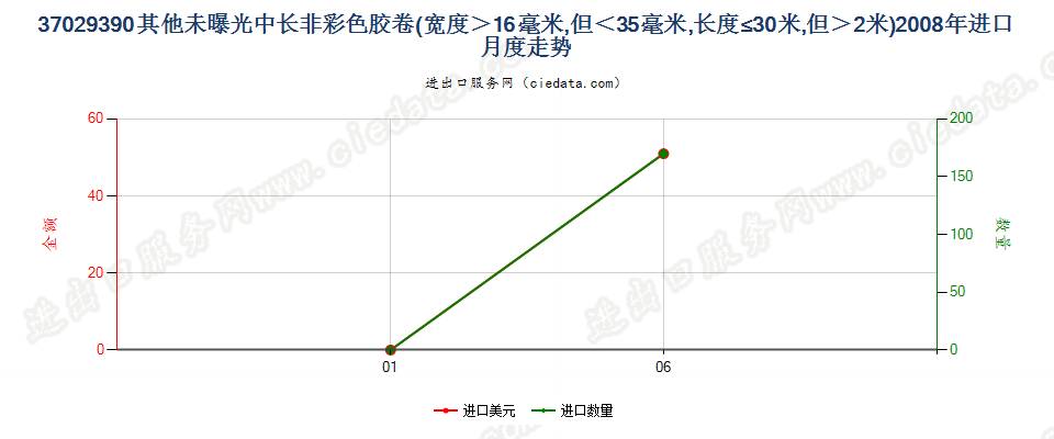 37029390(2012stop)其他未曝光中长非彩色胶卷进口2008年月度走势图