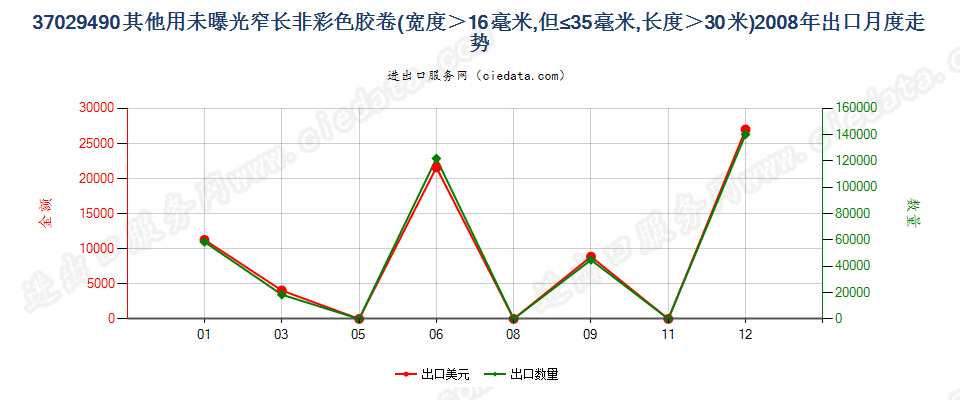 37029490(2012stop)其他用未曝光窄长非彩色胶卷出口2008年月度走势图