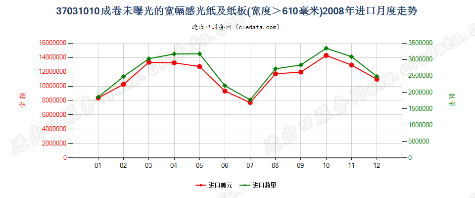 37031010成卷的摄影感光纸及纸板，宽＞610mm进口2008年月度走势图