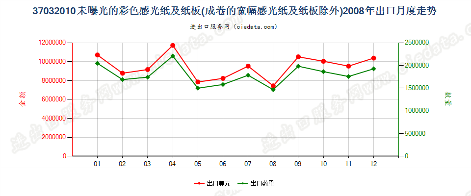 37032010其他彩色摄影用感光纸及纸板出口2008年月度走势图