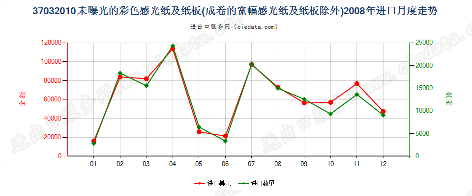 37032010其他彩色摄影用感光纸及纸板进口2008年月度走势图