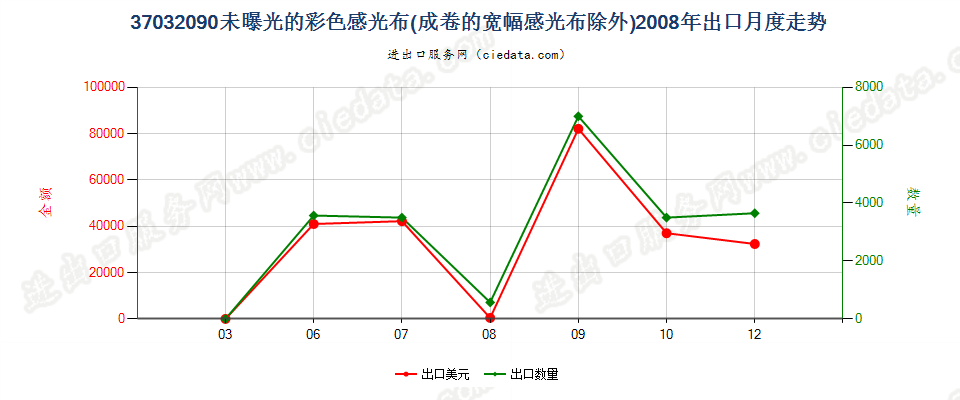 37032090其他彩色摄影用感光纺织物出口2008年月度走势图