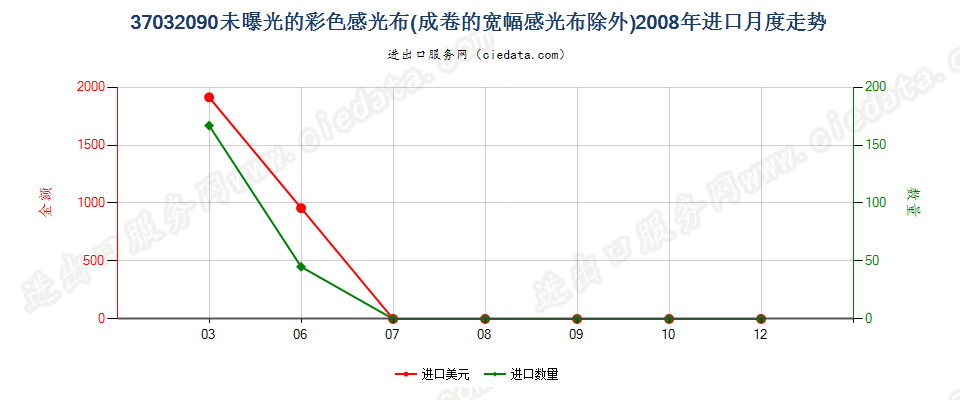 37032090其他彩色摄影用感光纺织物进口2008年月度走势图