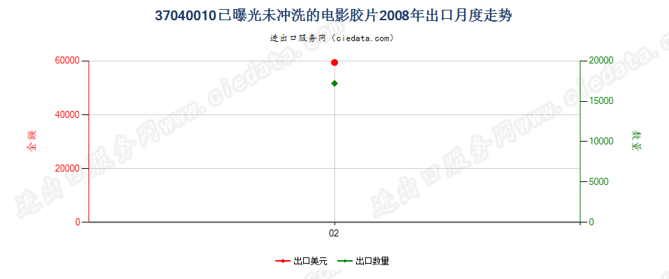 37040010已曝光未冲洗的电影胶片出口2008年月度走势图