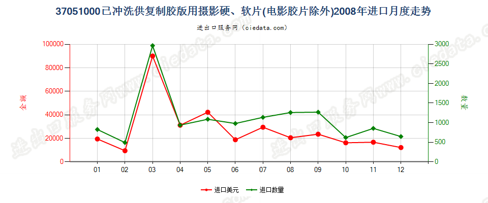 37051000(2017STOP)已冲洗供复制胶版用摄影硬、软片进口2008年月度走势图