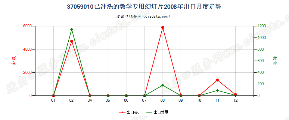 37059010(2017STOP)已冲洗的教学专用幻灯片出口2008年月度走势图