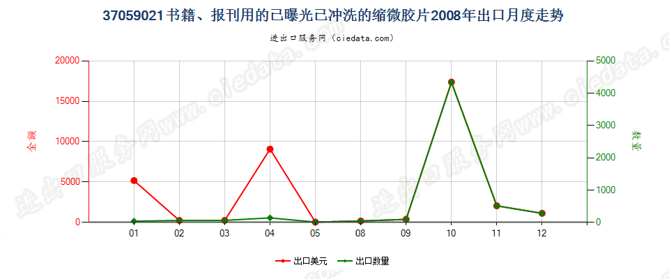 37059021(2017STOP)书籍、报刊用的已曝光已冲洗的缩出口2008年月度走势图