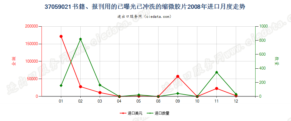 37059021(2017STOP)书籍、报刊用的已曝光已冲洗的缩进口2008年月度走势图