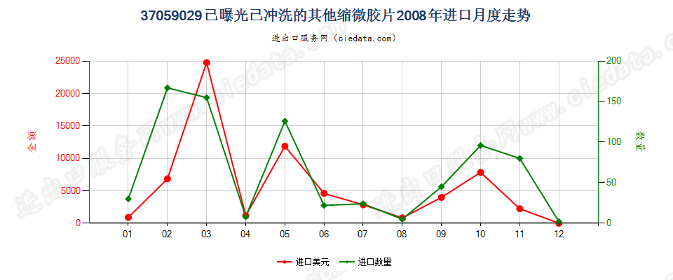 37059029(2017STOP)已曝光已冲洗的其他缩微胶片进口2008年月度走势图