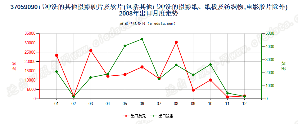 37059090(2017STOP)已冲洗的其他摄影硬、软片出口2008年月度走势图