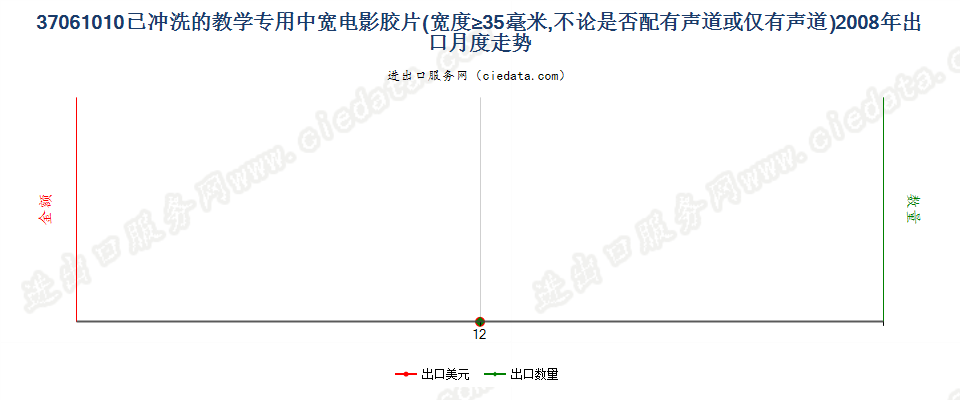 37061010教学专用已曝光已冲洗的电影胶片，宽≥35mm出口2008年月度走势图