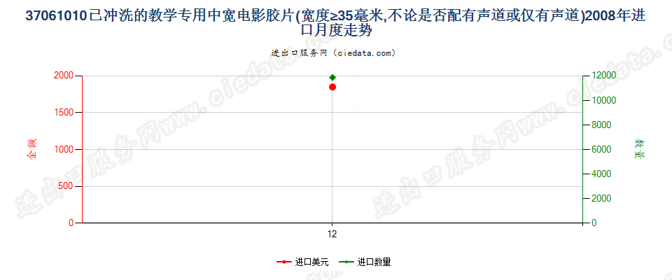 37061010教学专用已曝光已冲洗的电影胶片，宽≥35mm进口2008年月度走势图