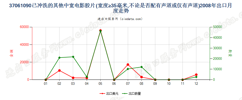 37061090其他已曝光已冲洗的电影胶片，宽≥35mm出口2008年月度走势图