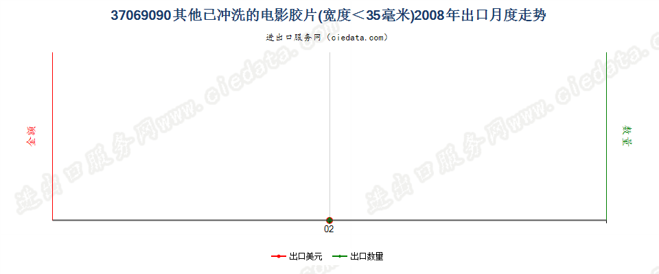 37069090其他已曝光已冲洗的电影胶片，宽＜35mm出口2008年月度走势图