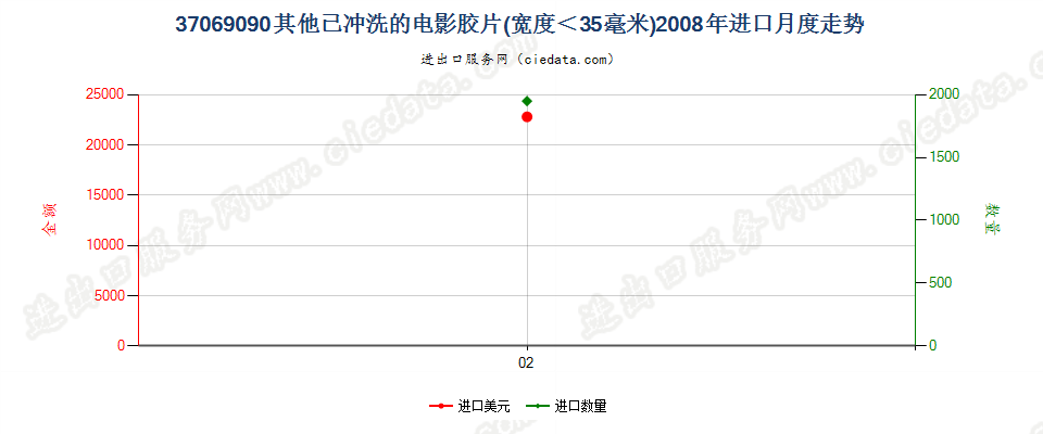 37069090其他已曝光已冲洗的电影胶片，宽＜35mm进口2008年月度走势图