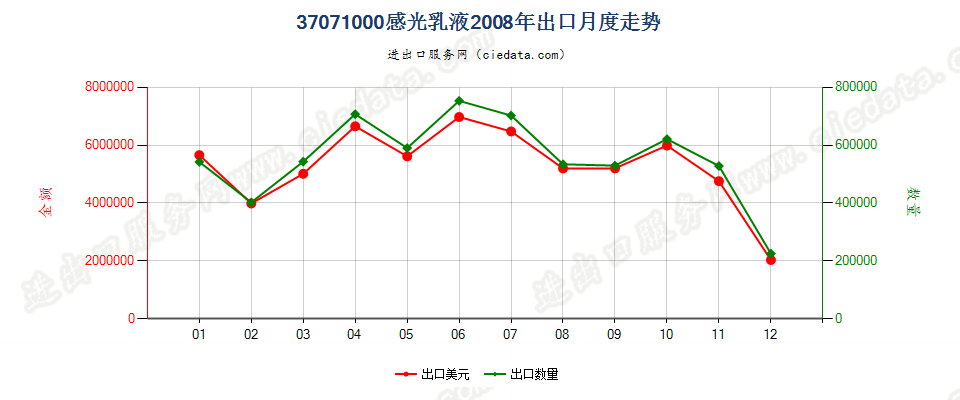 37071000感光乳液出口2008年月度走势图