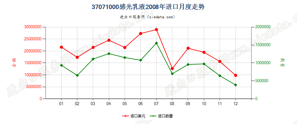 37071000感光乳液进口2008年月度走势图