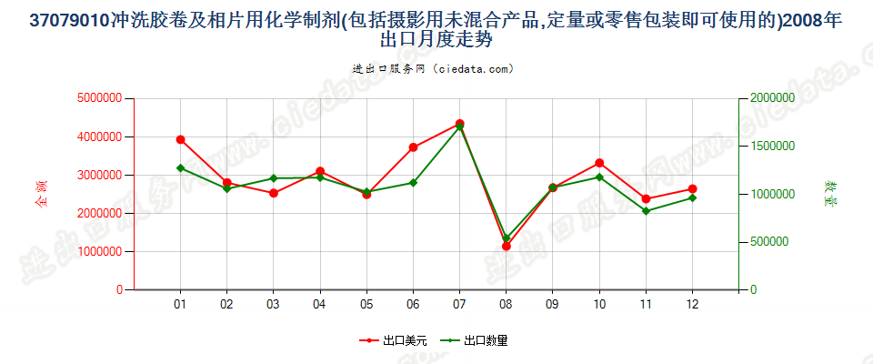 37079010冲洗照相胶卷及相片用化学制剂出口2008年月度走势图