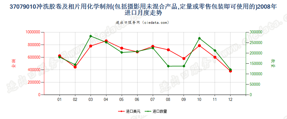 37079010冲洗照相胶卷及相片用化学制剂进口2008年月度走势图