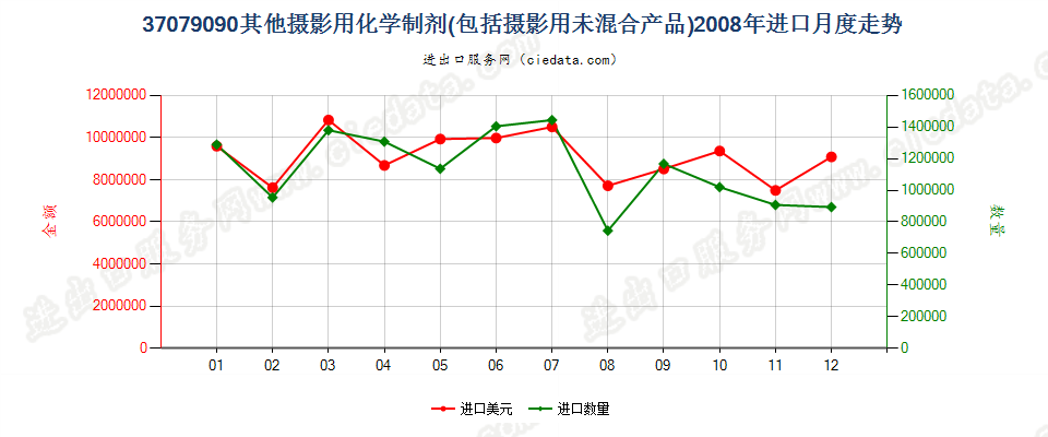 37079090未列名摄影用化学制剂；摄影用未混合产品进口2008年月度走势图