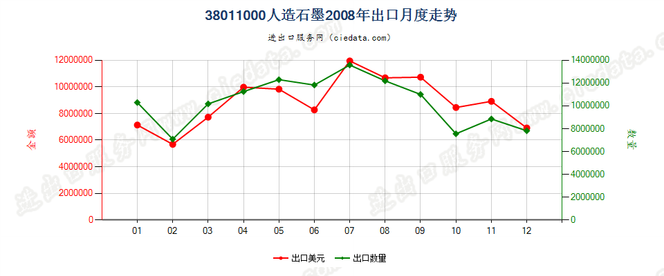 38011000人造石墨出口2008年月度走势图