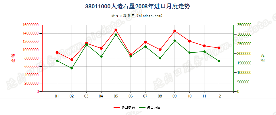 38011000人造石墨进口2008年月度走势图