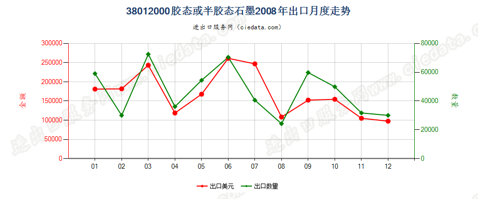 38012000胶态或半胶态石墨出口2008年月度走势图