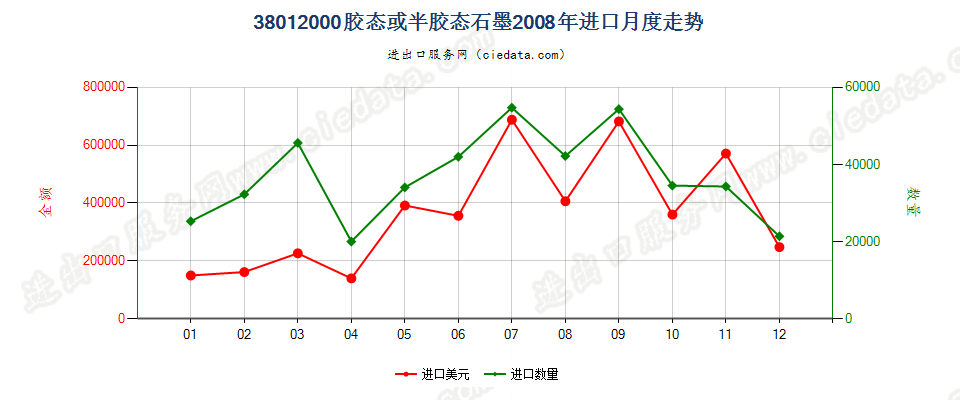 38012000胶态或半胶态石墨进口2008年月度走势图