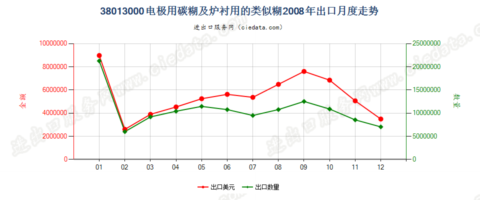 38013000电极用碳糊及炉衬用的类似糊出口2008年月度走势图