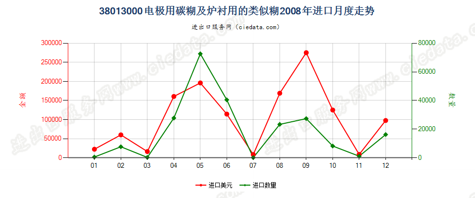 38013000电极用碳糊及炉衬用的类似糊进口2008年月度走势图